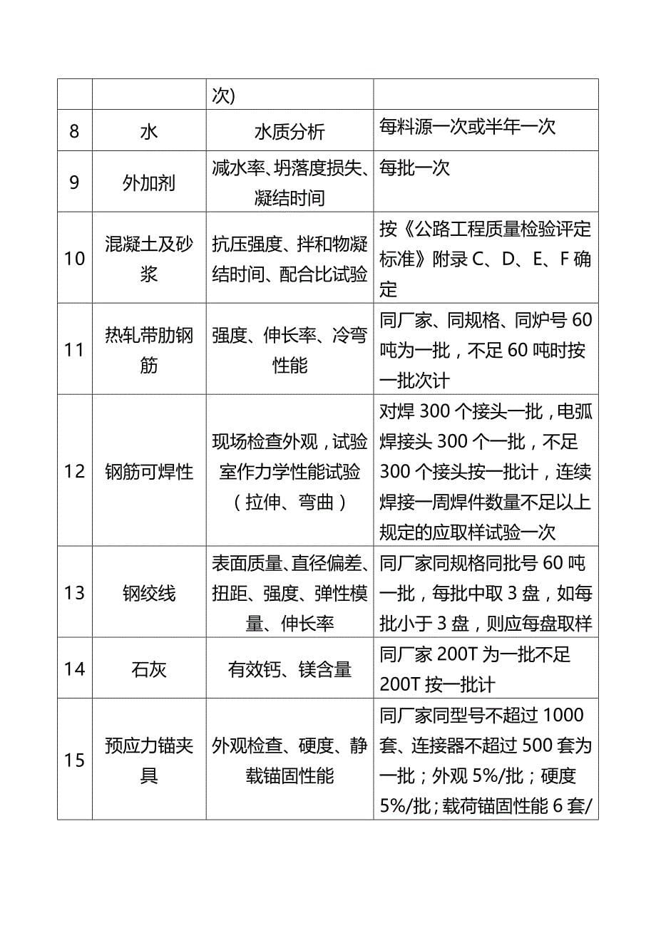 (2020年){工程建筑套表}公路工程试验检测现行规程规范览表_第5页