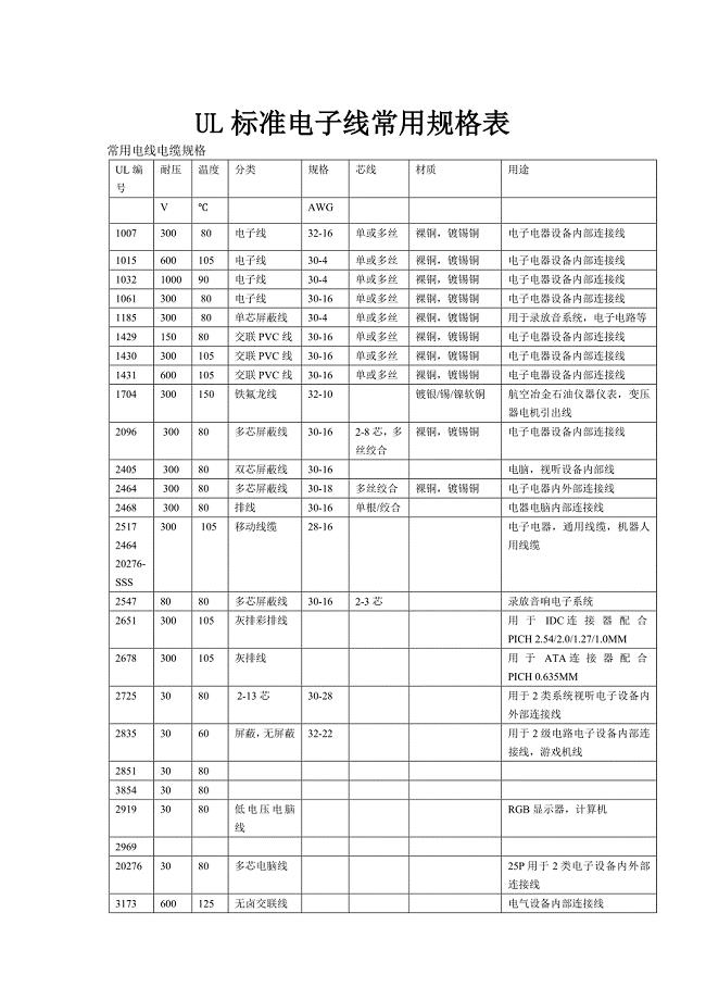 199编号UL标准电子线常用规格表