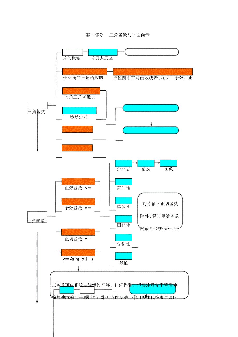 高考数学文科知识网络[整理]_第3页