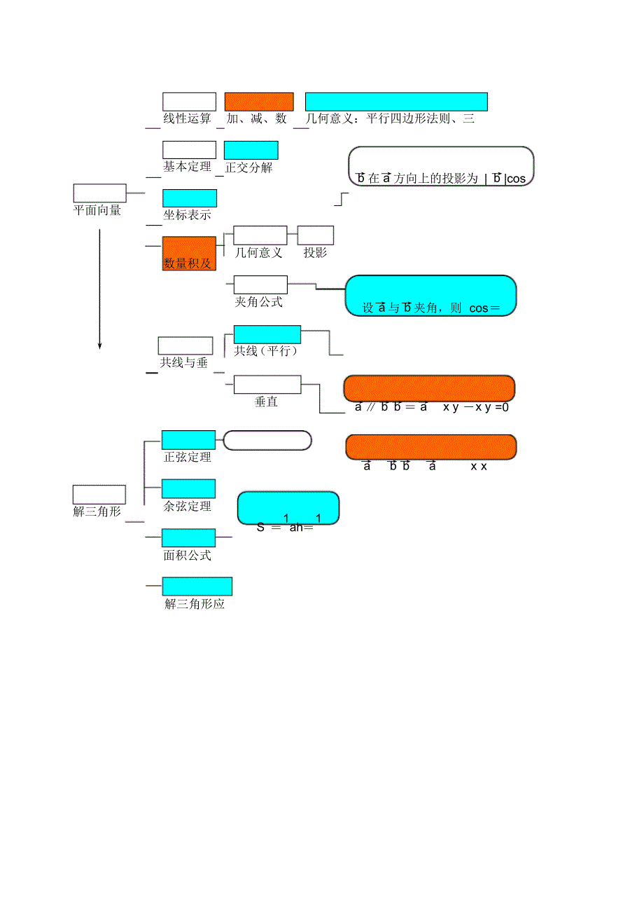 高考数学文科知识网络[整理]_第4页