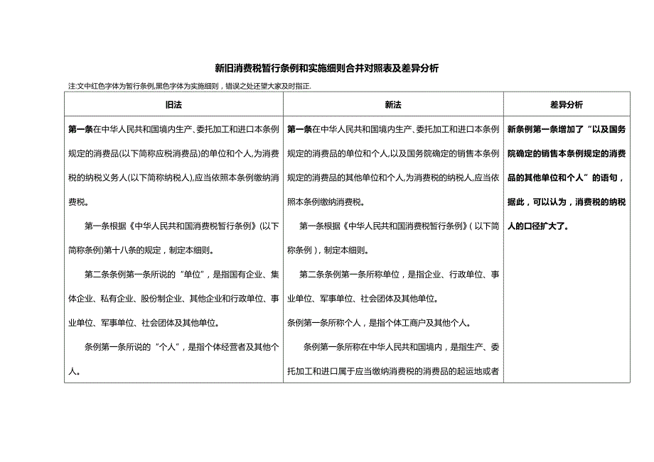 (2020年){财务管理税务规划}新旧消费税暂行条例和实施细则合并_第2页