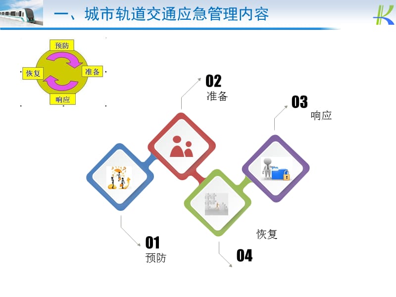 城市轨道交通运营企业应急管理工作云南地铁何雄_第3页