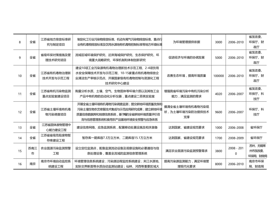 (2020年){工程建筑套表}环保能力建设工程项目投资计划表_第2页