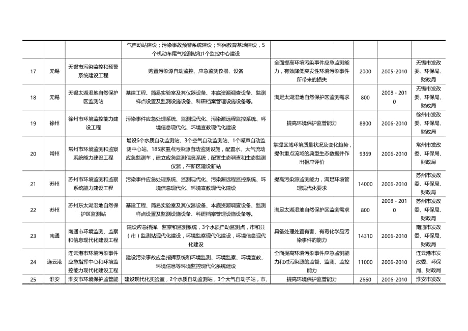 (2020年){工程建筑套表}环保能力建设工程项目投资计划表_第3页