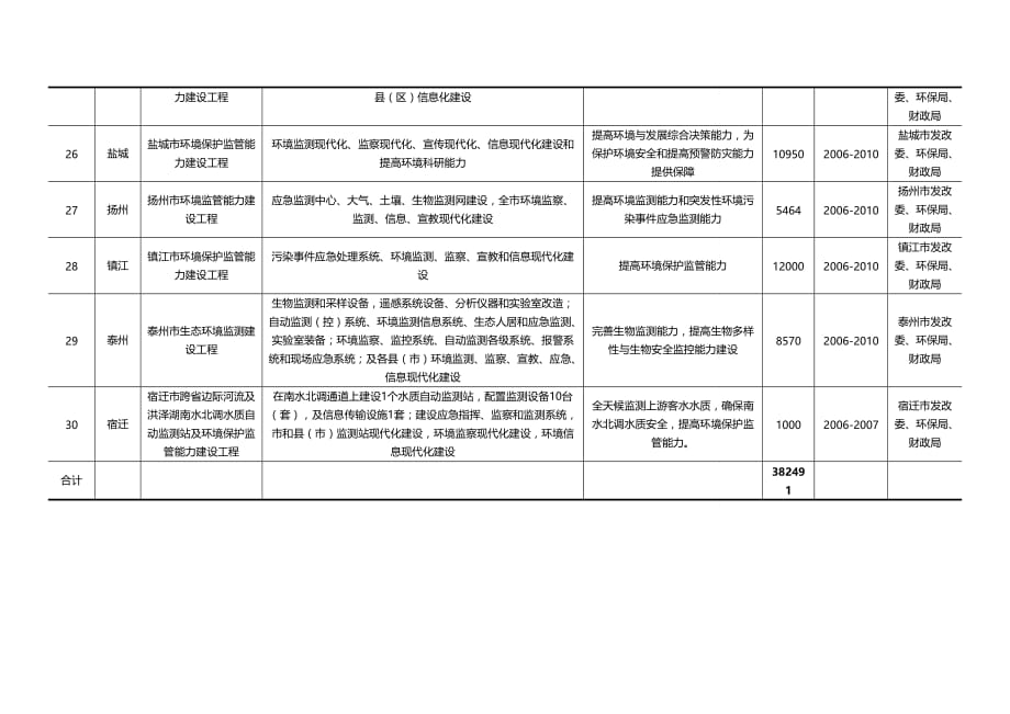 (2020年){工程建筑套表}环保能力建设工程项目投资计划表_第4页