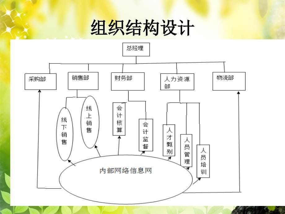 服装企业电子商务组织结构设计课件_第5页