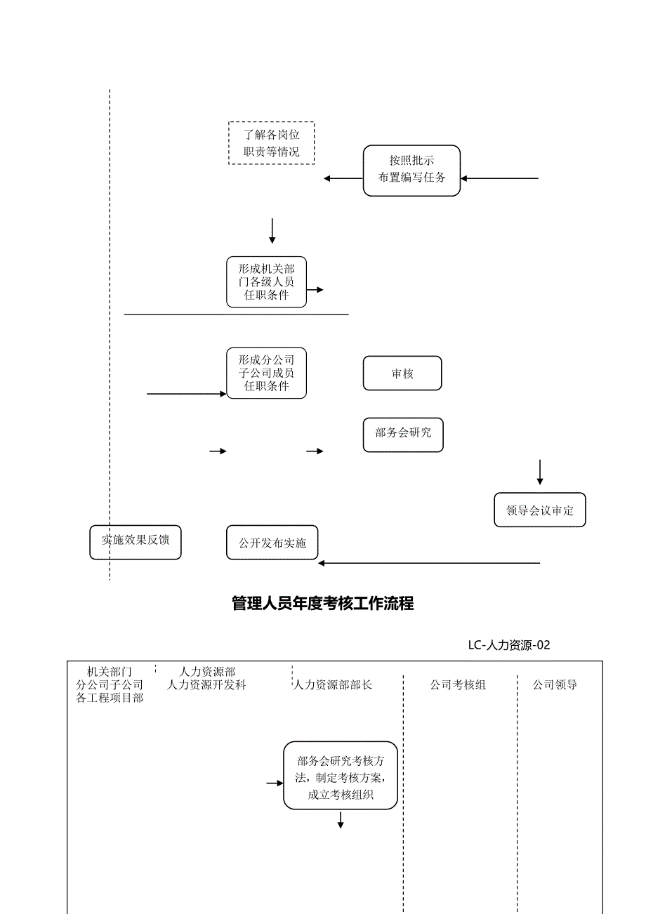 (2020年){企业管理流程图}人力资源部流程图_第4页