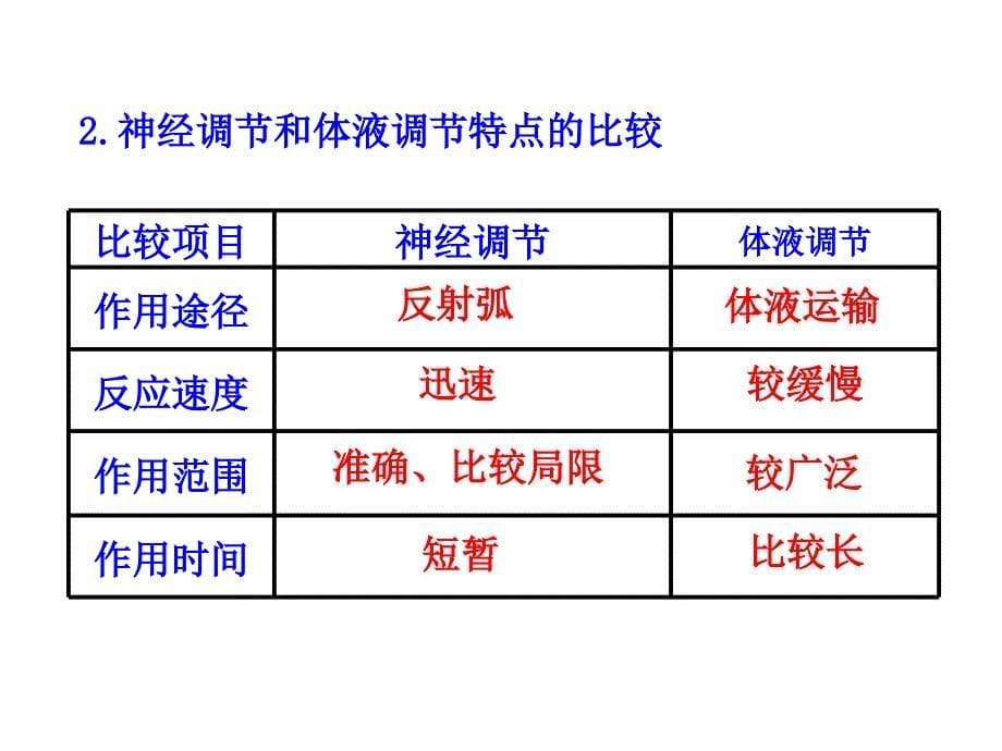 高中生物人教精品课件系列必修3第2章第3节神经调节与体液调节的关系1_第5页