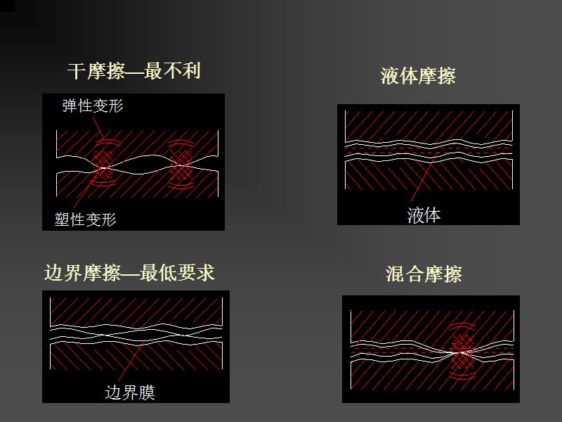 机械设计基础第二章 摩擦、磨损和润滑课件_第3页