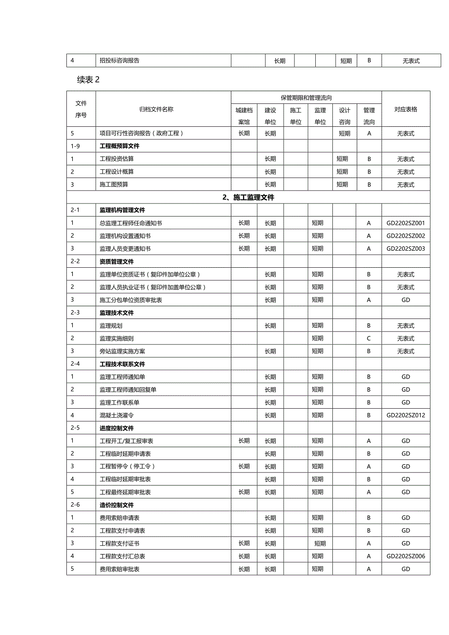 (2020年){工程建筑套表}某市市建筑工程文件归档范围保管期限和管理流向表_第3页