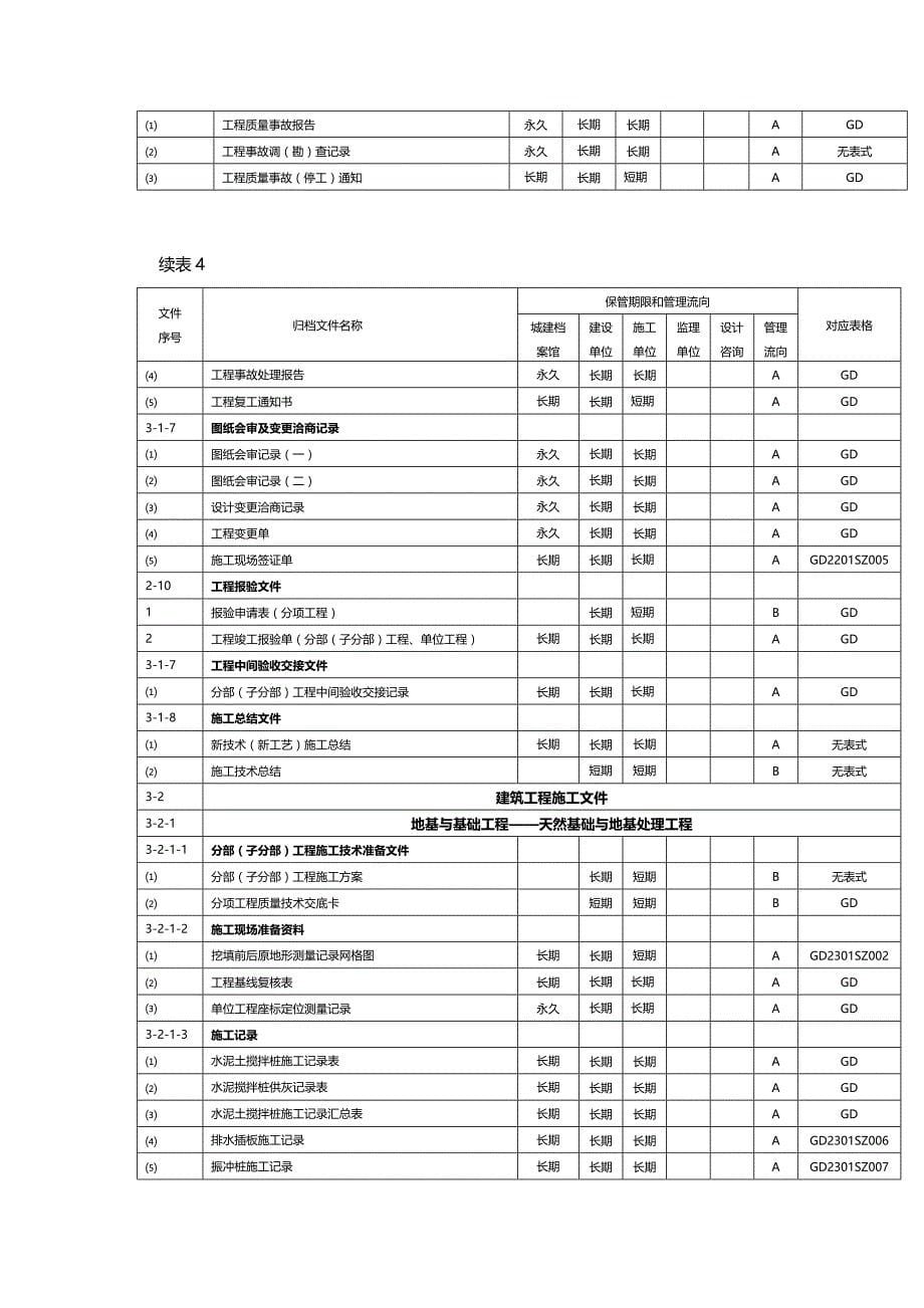 (2020年){工程建筑套表}某市市建筑工程文件归档范围保管期限和管理流向表_第5页