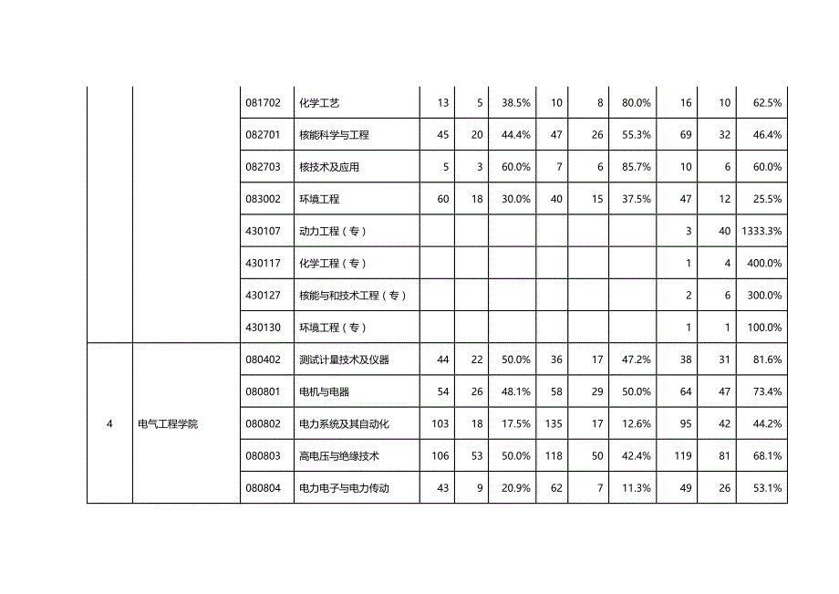 (2020年){统计套表模板}专业报考录取人数统计表_第2页