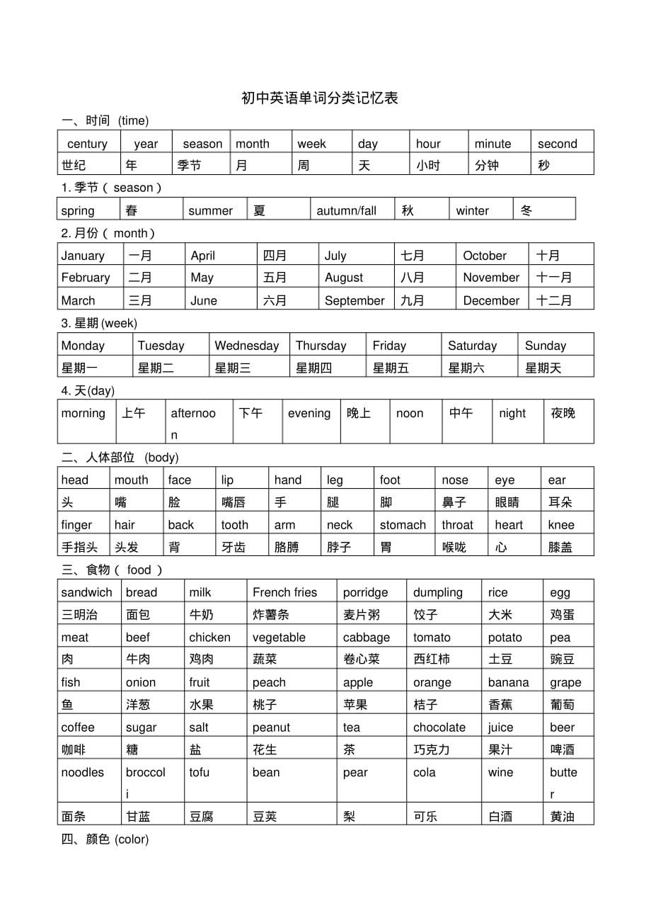 (整理版)初中英语单词分类记忆表[整理]_第1页