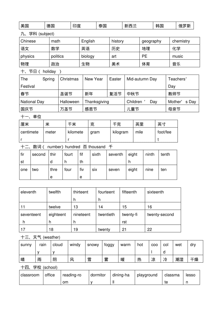 (整理版)初中英语单词分类记忆表[整理]_第3页