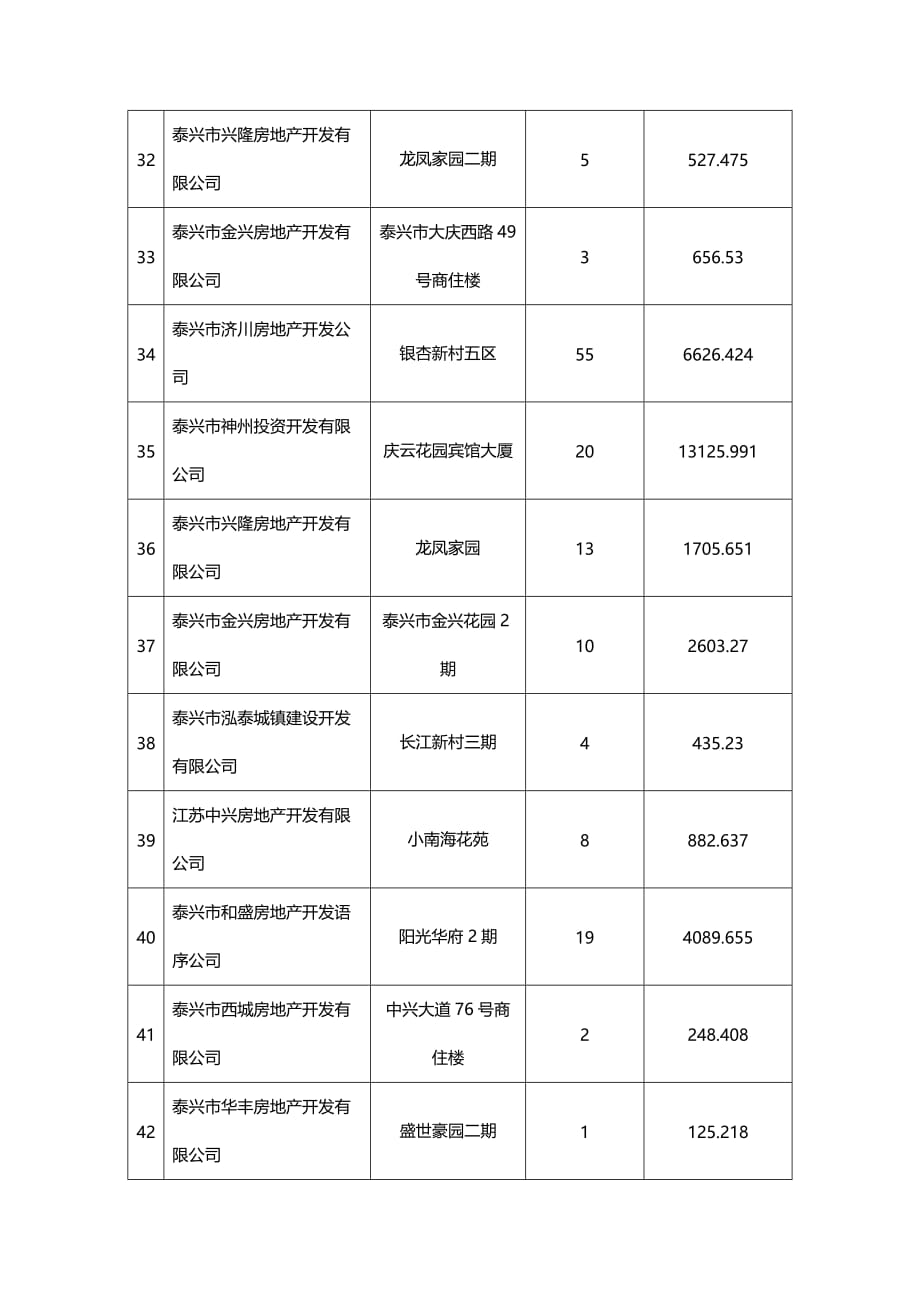 (2020年){统计套表模板}各房地产开发企业商品房网络待售面积统计表_第4页