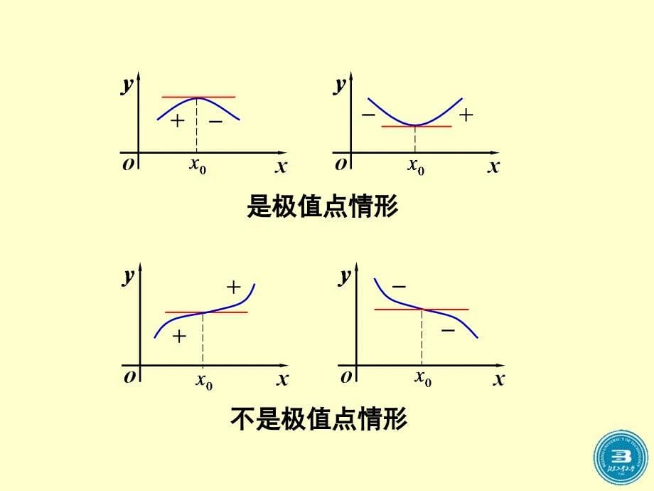 极值与凹凸性模板课件_第5页