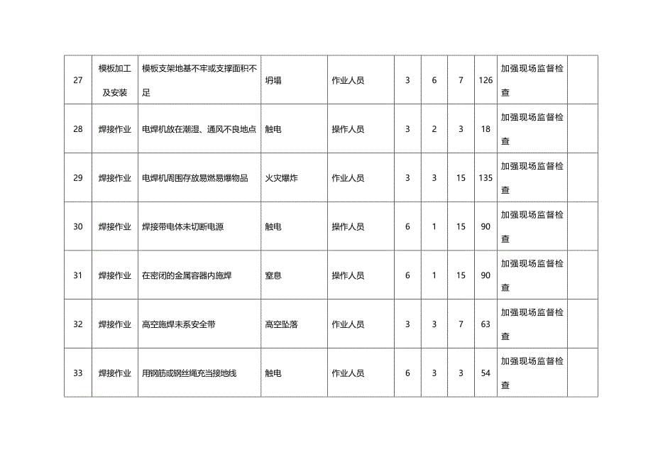 (2020年){工程建筑套表}工程项目危险源辨识风险评价调查表_第5页