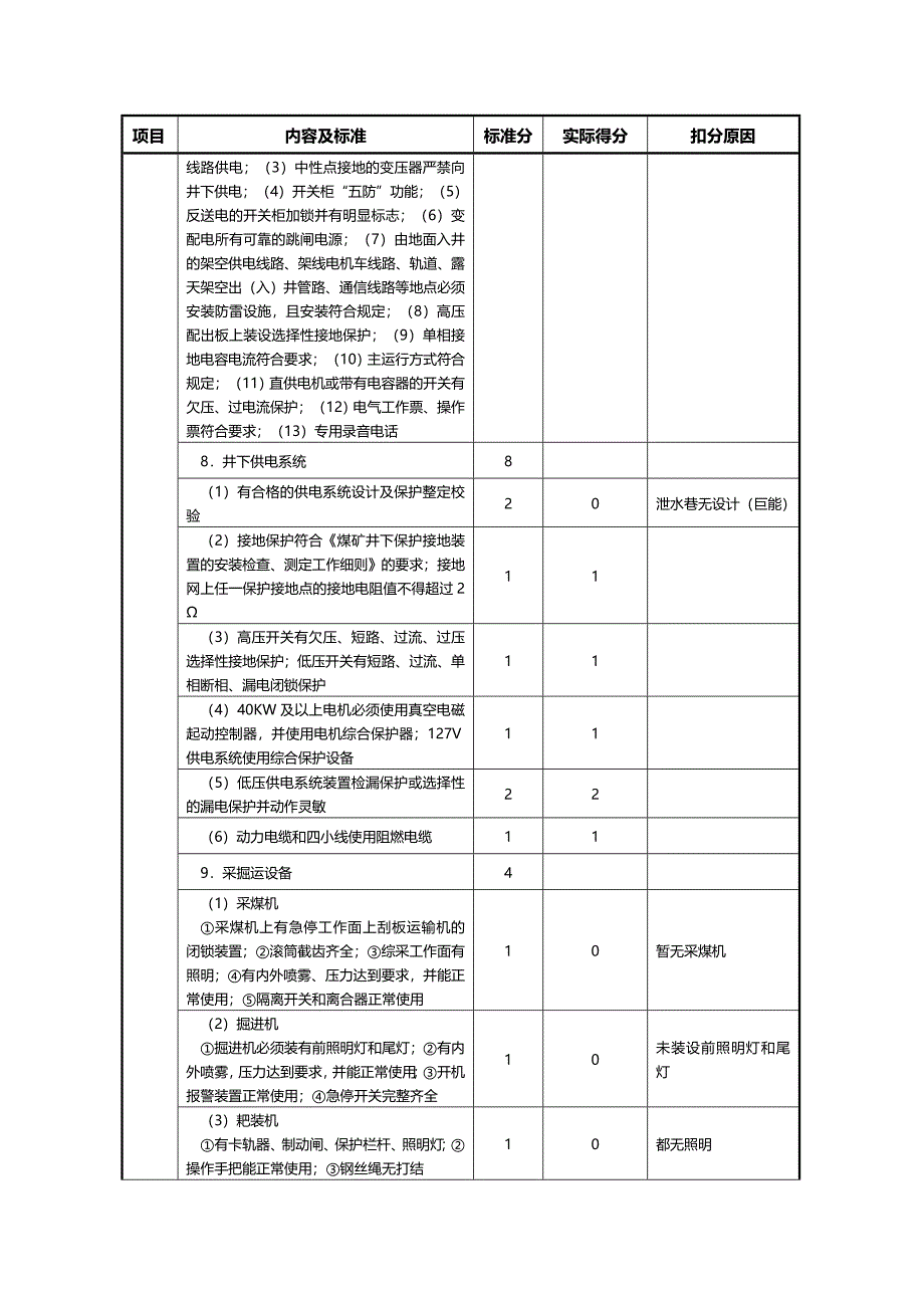 (2020年){经营管理制度}机电安全质量标准化考核评分_第4页