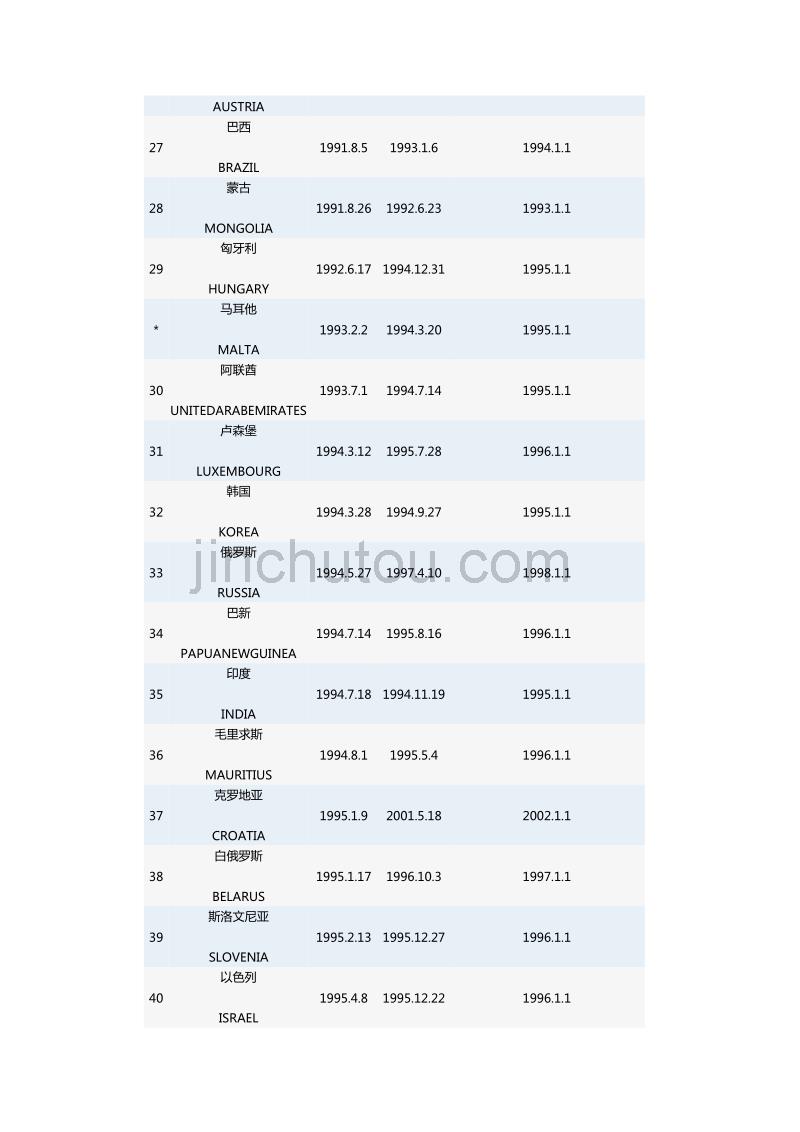 (2020年){财务管理税务规划}我国对外签订避免双重征税国家_第3页