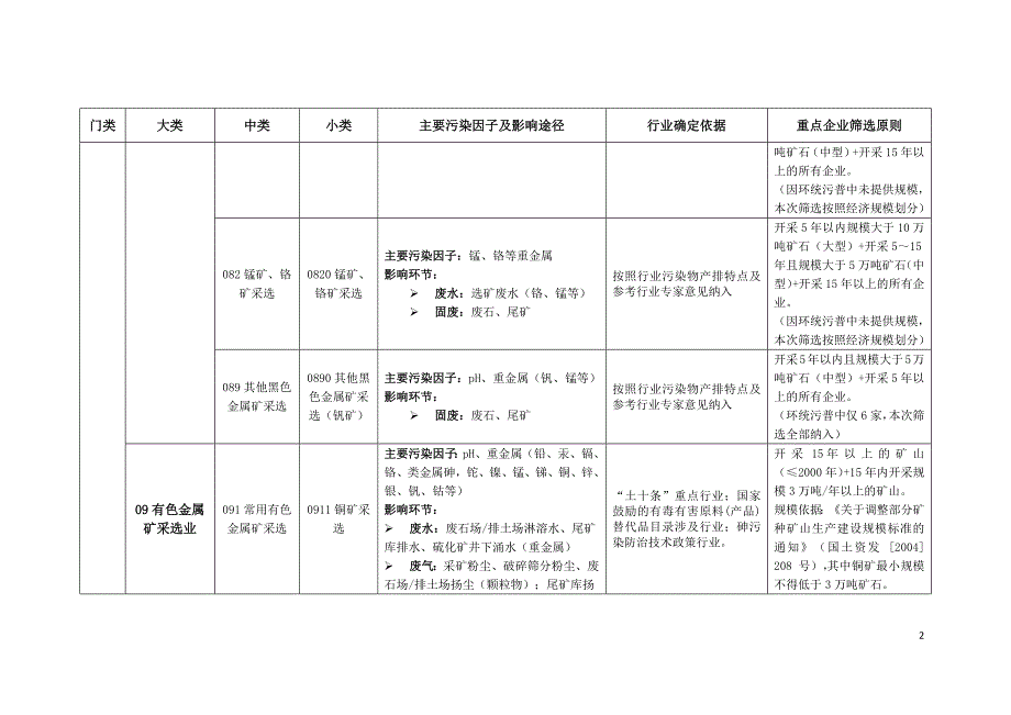 131编号土壤污染重点行业企业筛选原则_第2页