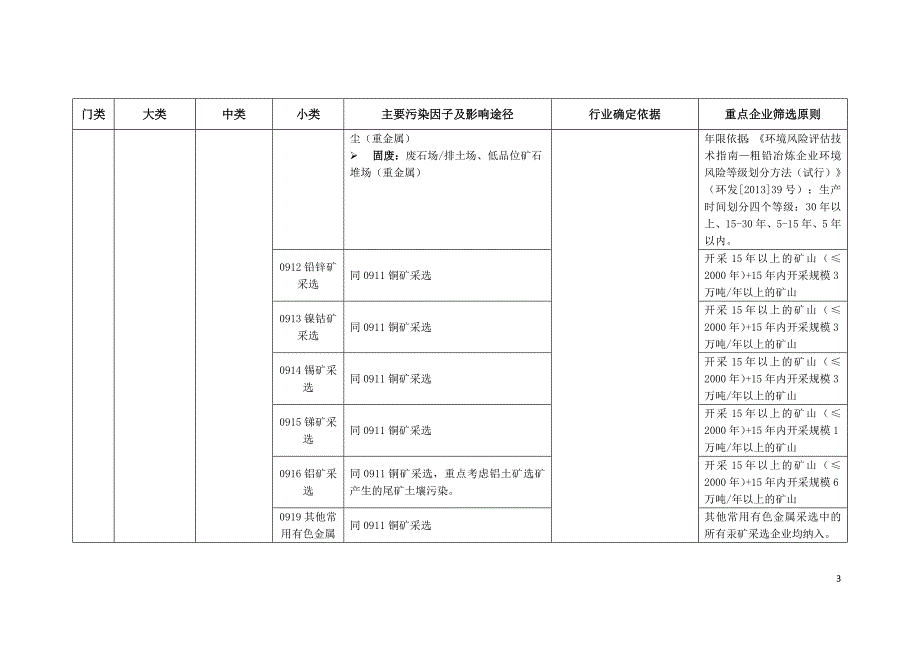 131编号土壤污染重点行业企业筛选原则_第3页