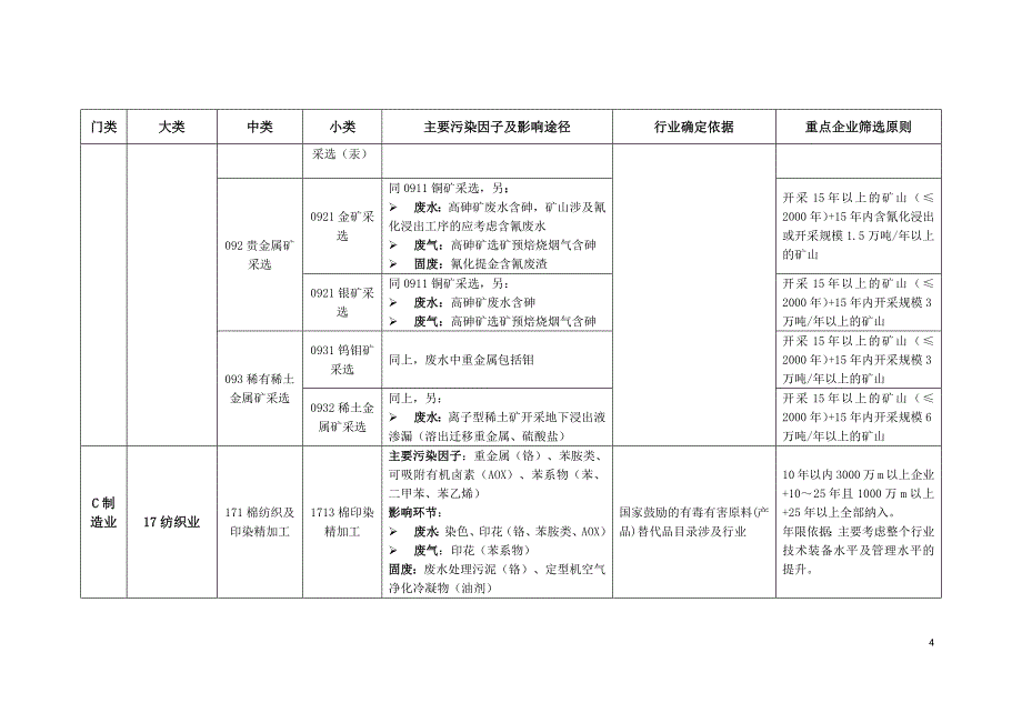 131编号土壤污染重点行业企业筛选原则_第4页