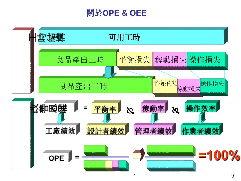 OPE-OEE及 生产线平衡ppt课件_第4页