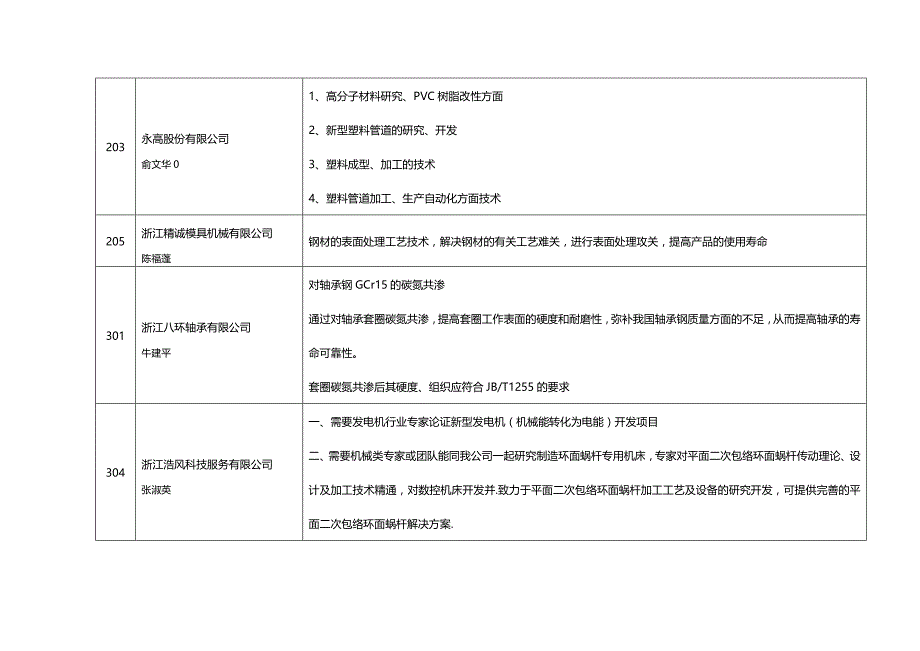 (2020年){企业管理表格}台州企业科技需求汇总表_第4页