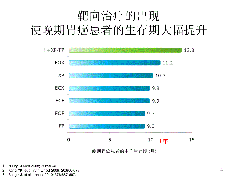 胃癌靶向治疗新进展-文档资料_第4页