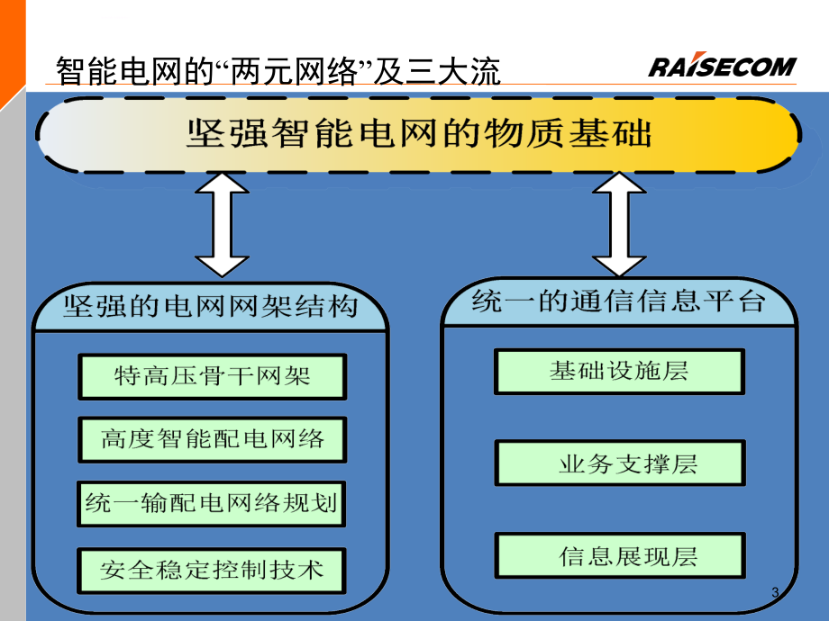 智能电网配网EPON通信电力用户版交流终稿课件_第3页