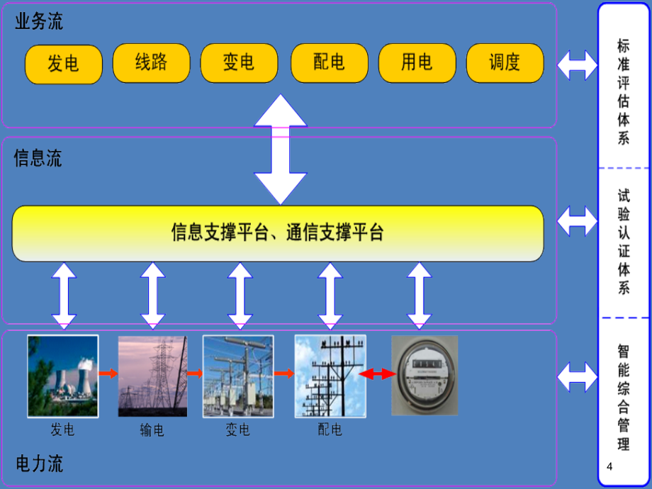 智能电网配网EPON通信电力用户版交流终稿课件_第4页