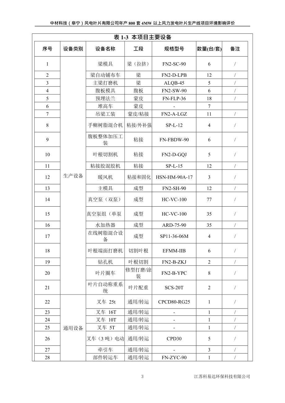 年产 800 套 4MW 以上风力发电叶片生产线项目环境影响报告表_第4页