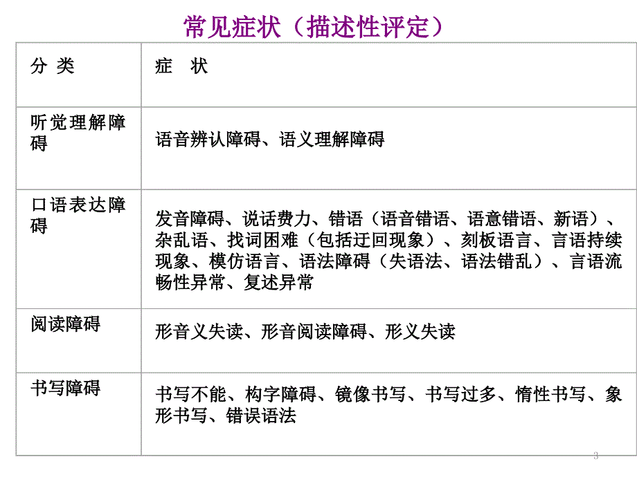 失语症分类和评估-文档资料_第3页