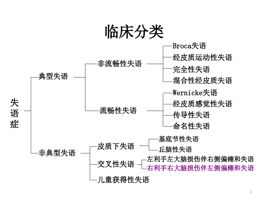 失语症分类和评估-文档资料_第4页