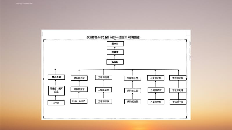 汉宫员工晋升系统课件_第5页