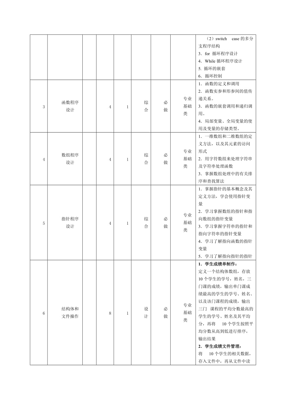 122-17A03-C语言程序设计--实验教学大纲-蒋娜.doc_第2页