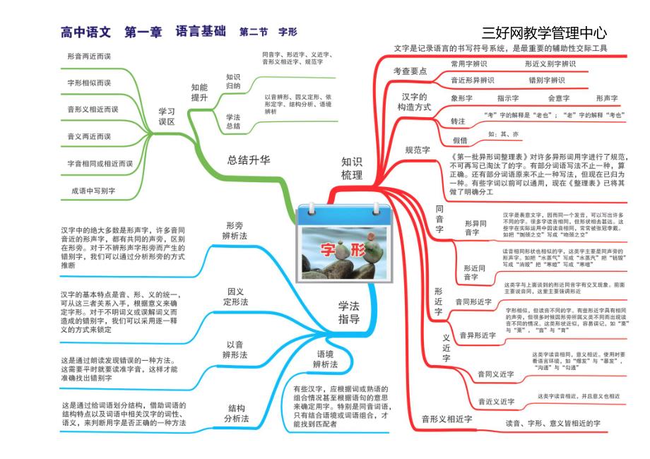 高中语文全套思维导图_第2页