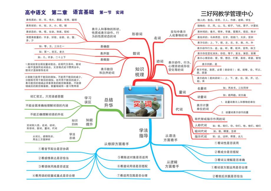 高中语文全套思维导图_第3页