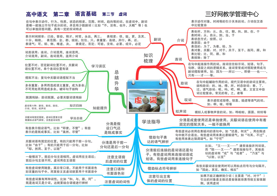 高中语文全套思维导图_第4页