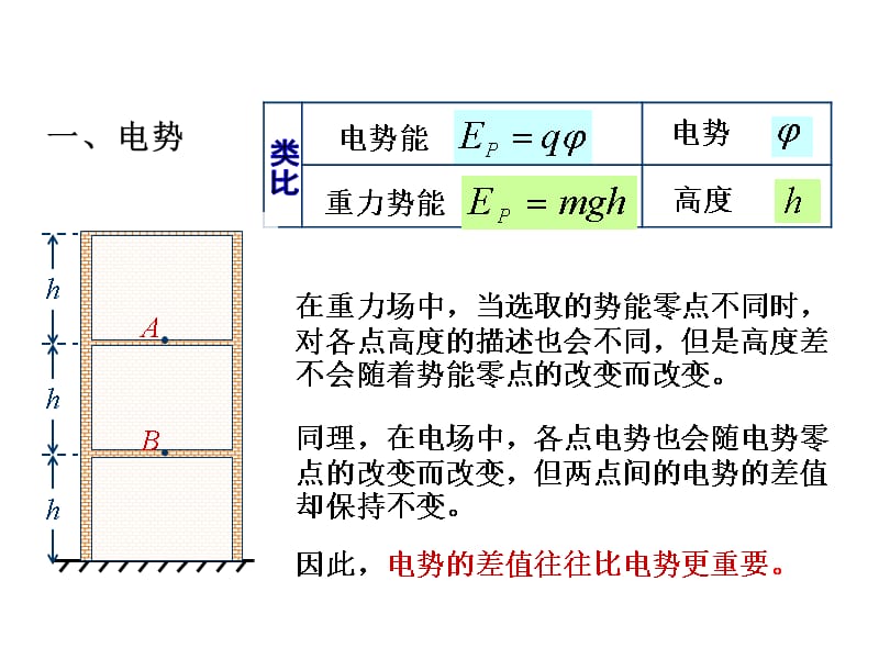 物理人教版高中选修3-1电势差教学课件_第2页