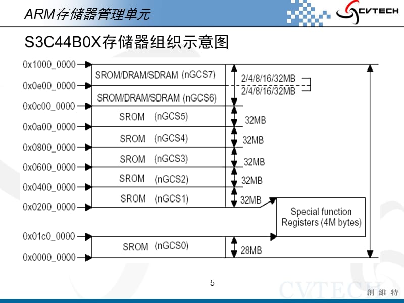 武汉创维特ARM教学系统-05 ARM存储系统课件_第5页
