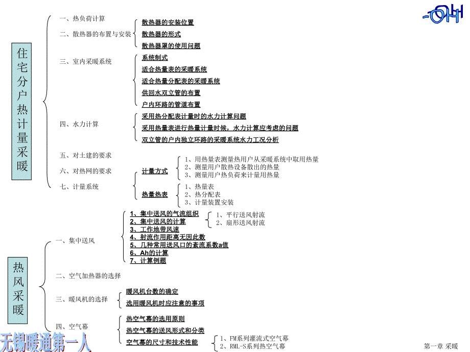 注册设备工程师暖通空调专业考试(第二版)教材提纲a课件_第5页