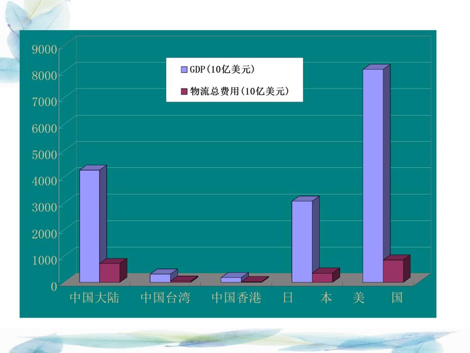 物流成本的构成课件_第3页