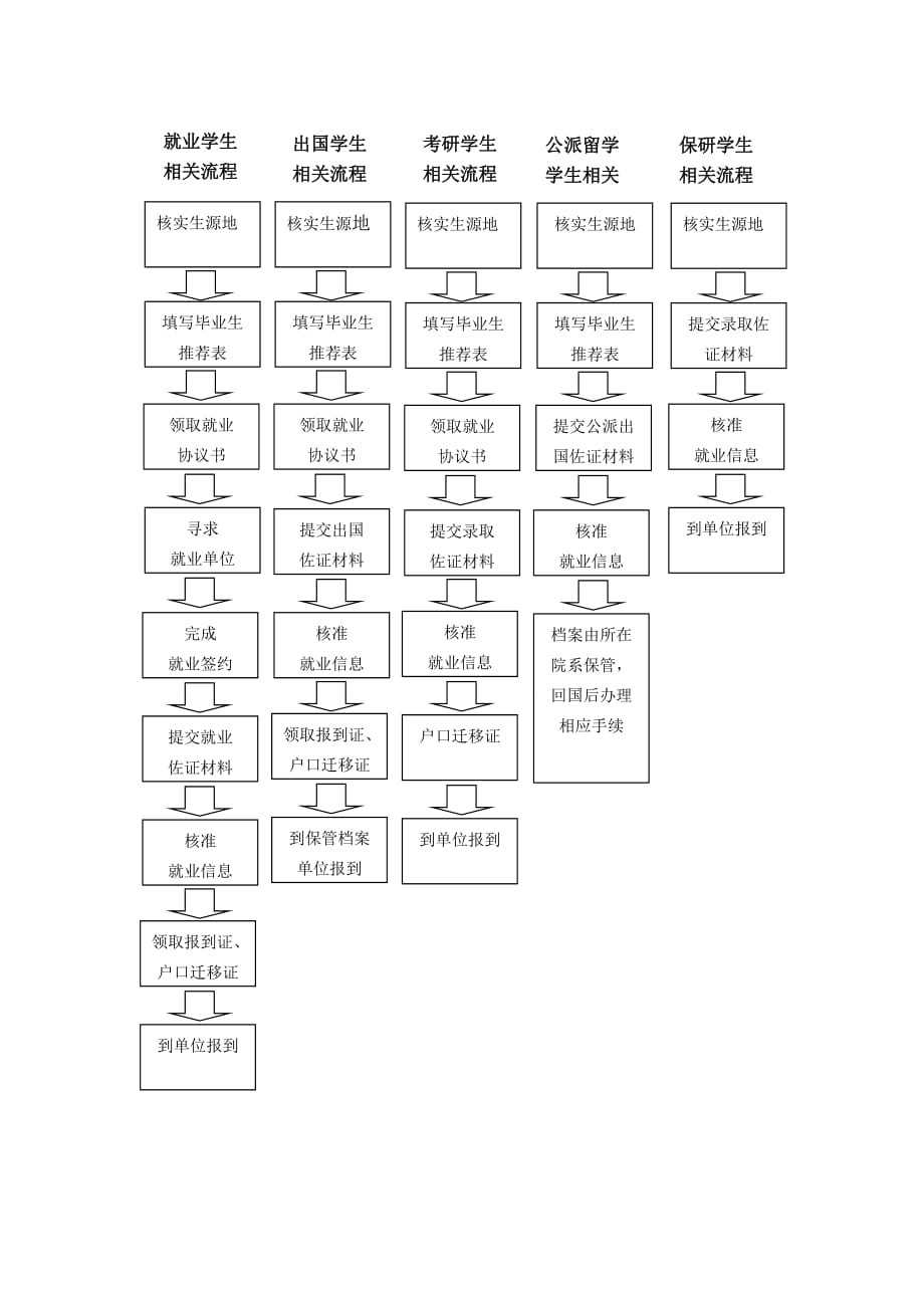 附件1：就业工作流程_第2页