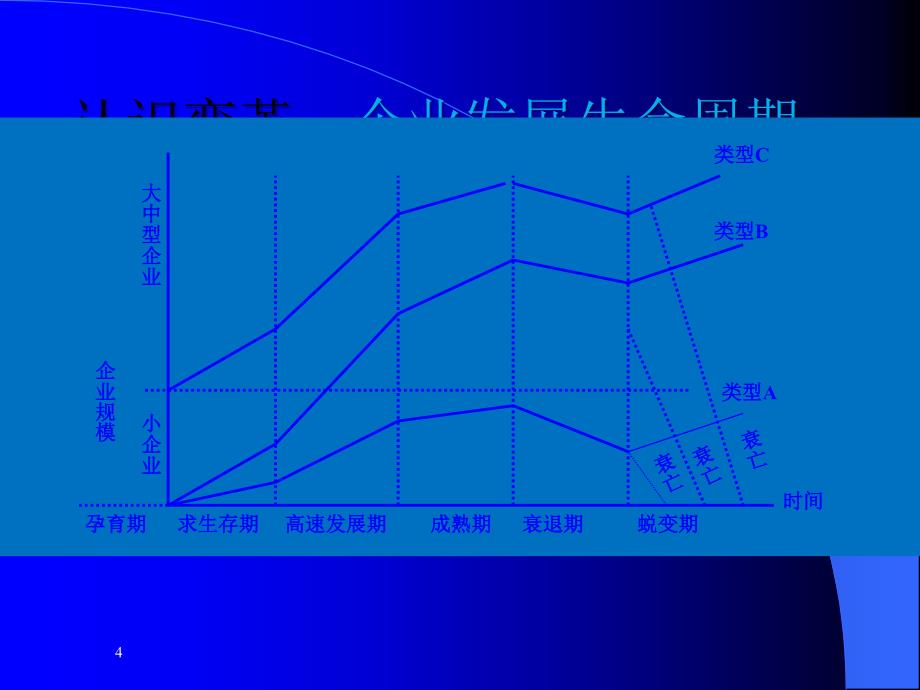 企业变革与创新(原创)PPT_第4页