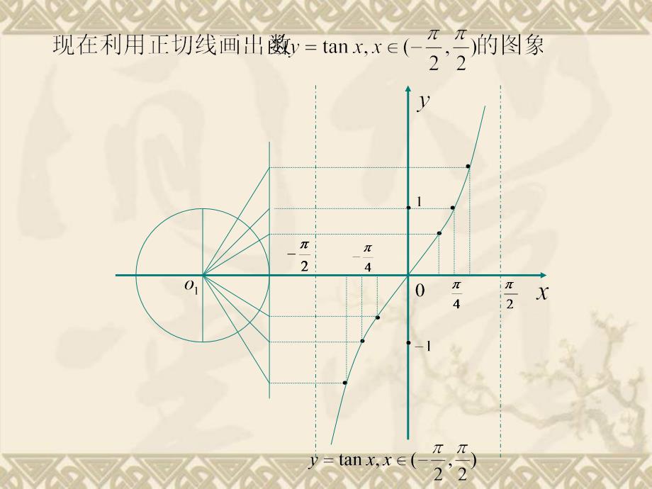 正切函数的图像和性质PPT课件_第2页