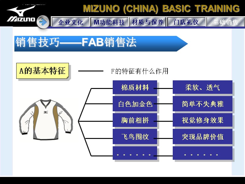 汽车营销技术13 FAB售技巧课件_第4页