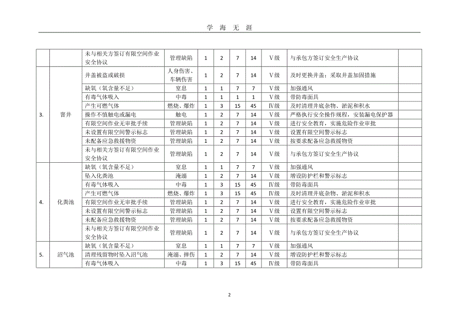 20种有限空间安全风险辨识清单（2020年九月整理）.doc_第2页