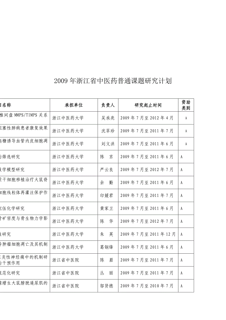 2009年浙江省中医药重点项目研究计划.doc_第2页