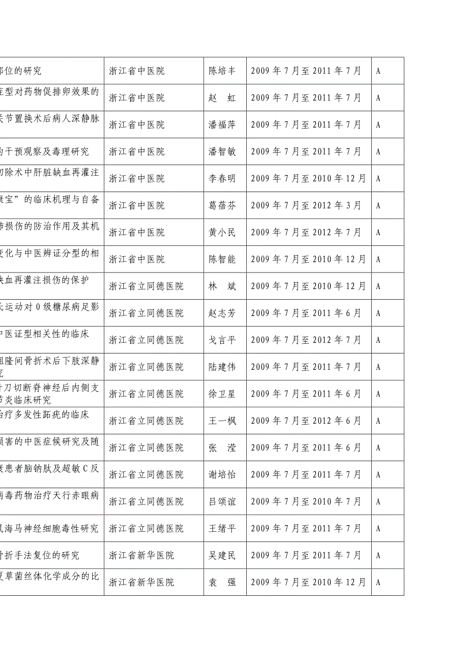 2009年浙江省中医药重点项目研究计划.doc_第3页